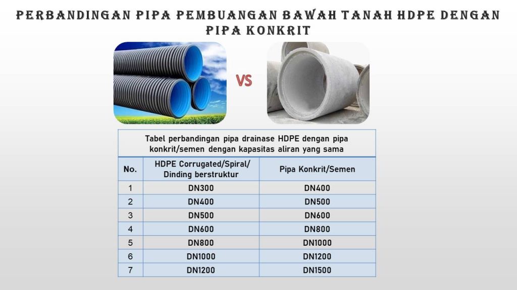 Perbandingan pipa pembuangan bawah tanah HDPE dengan pipa konkrit