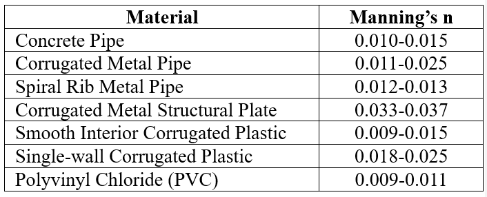 Tabel. Typical values of Manning’s n for conduits (FHWA HDS No.5 1985)