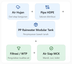 Alur Sistem Rainwater Harvesting