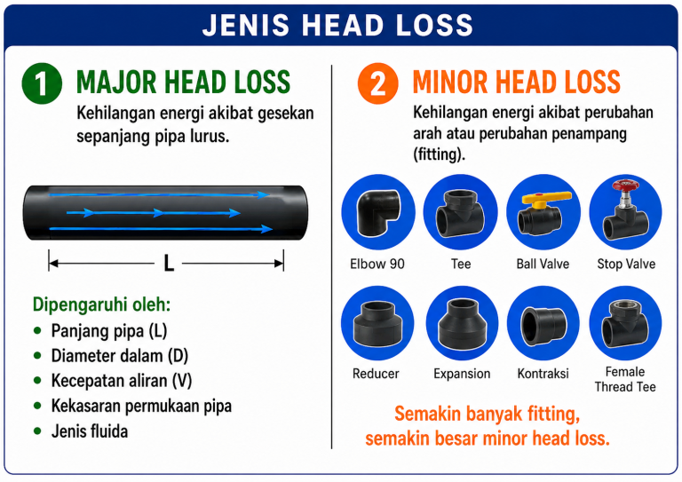 Jenis Head Loss