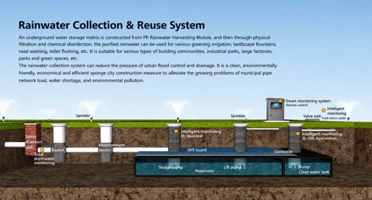 Rainwater Collection